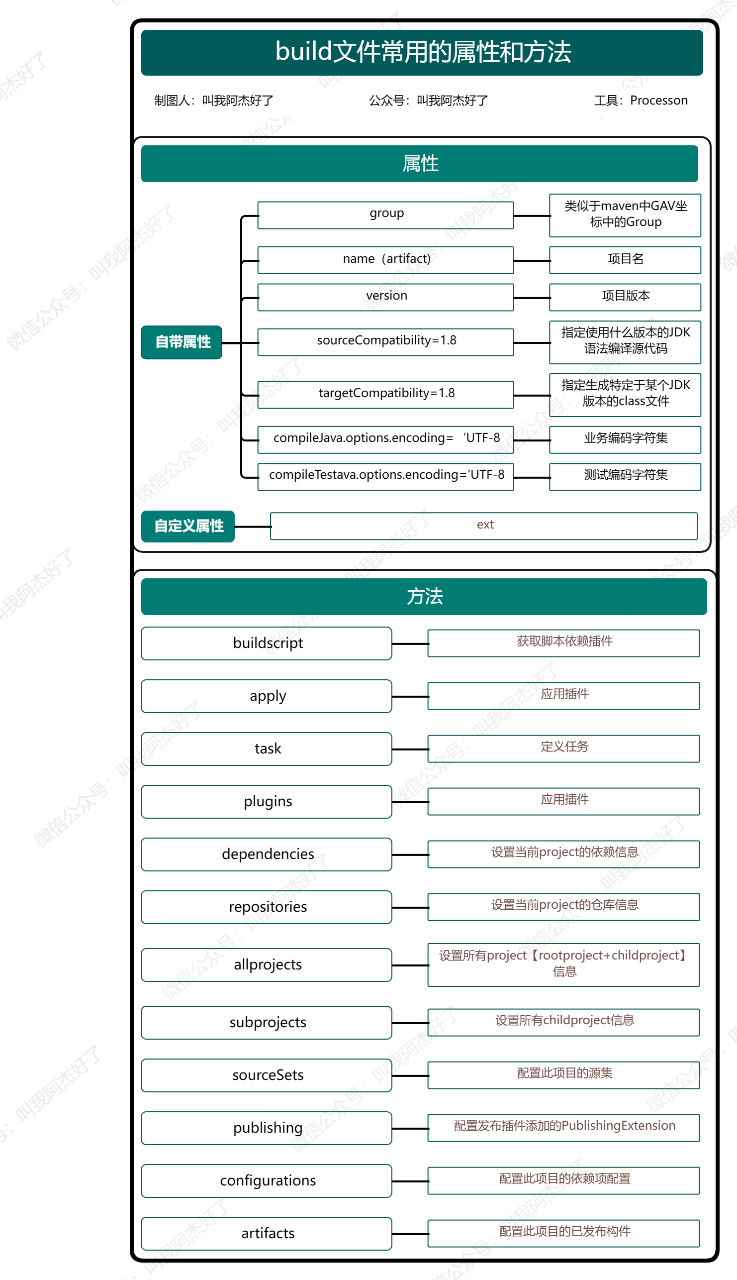 Gradle的build 文件中常见的属性和方法